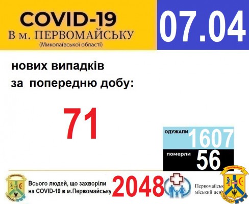 Офіційна інформація щодо захворюваності на гострі респіраторні захворювання та COVID-19 по місту Первомайську