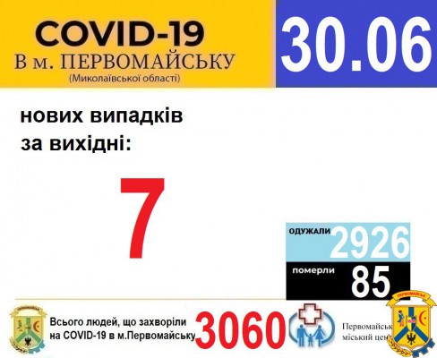 Офіційна інформація щодо захворюваності на гострі респіраторні захворювання та COVID-19 по місту Первомайську