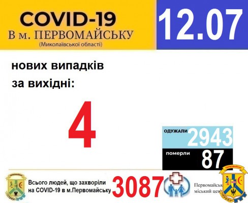 Офіційна інформація щодо захворюваності на гострі респіраторні захворювання та COVID-19 по місту Первомайську