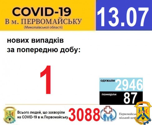 Офіційна інформація щодо захворюваності на гострі респіраторні захворювання та COVID-19 по місту Первомайську