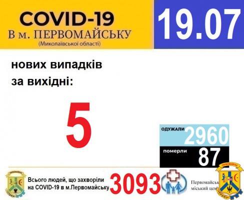 Офіційна інформація щодо захворюваності на гострі респіраторні захворювання та COVID-19 по місту Первомайську