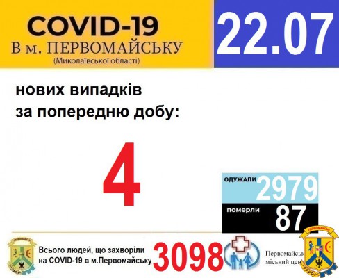 Офіційна інформація щодо захворюваності на гострі респіраторні захворювання та COVID-19 по місту Первомайську