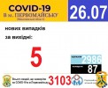 Офіційна інформація щодо захворюваності на гострі респіраторні захворювання та COVID-19 по місту Первомайську