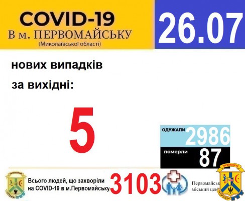 Офіційна інформація щодо захворюваності на гострі респіраторні захворювання та COVID-19 по місту Первомайську