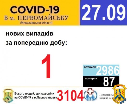 Офіційна інформація щодо захворюваності на гострі респіраторні захворювання та COVID-19 по місту Первомайську