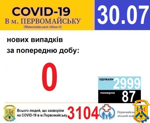 Офіційна інформація щодо захворюваності на гострі респіраторні захворювання та COVID-19 по місту Первомайську Офіційна інформація щодо захворюваності на гострі респіраторні захворювання та COVID-19 по місту Первомайську