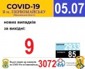 Офіційна інформація щодо захворюваності на гострі респіраторні захворювання та COVID-19 по місту Первомайську