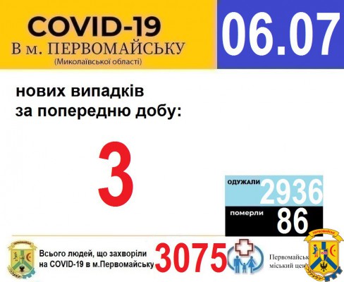 Офіційна інформація щодо захворюваності на гострі респіраторні захворювання та COVID-19 по місту Первомайську