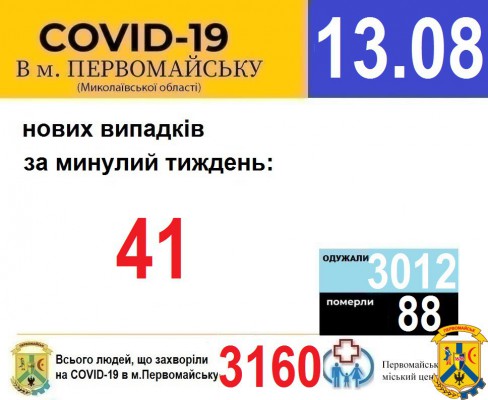 Офіційна інформація щодо захворюваності на гострі респіраторні захворювання та COVID-19 по місту Первомайську Офіційна інформація щодо захворюваності на гострі респіраторні захворювання та COVID-19 по місту Первомайську