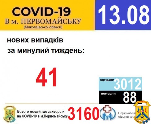 Офіційна інформація щодо захворюваності на гострі респіраторні захворювання та COVID-19 по місту Первомайську