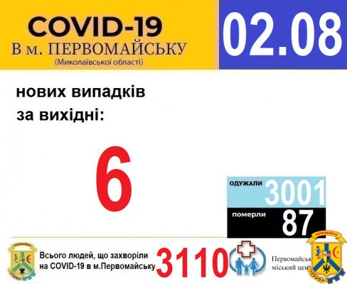 Офіційна інформація щодо захворюваності на гострі респіраторні захворювання та COVID-19 по місту Первомайську