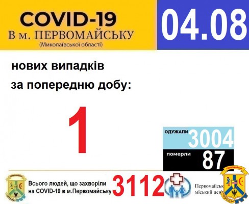 Офіційна інформація щодо захворюваності на гострі респіраторні захворювання та COVID-19 по місту Первомайську