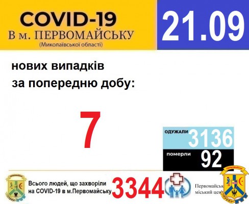 Офіційна інформація щодо захворюваності на гострі респіраторні захворювання та COVID-19 по місту Первомайську