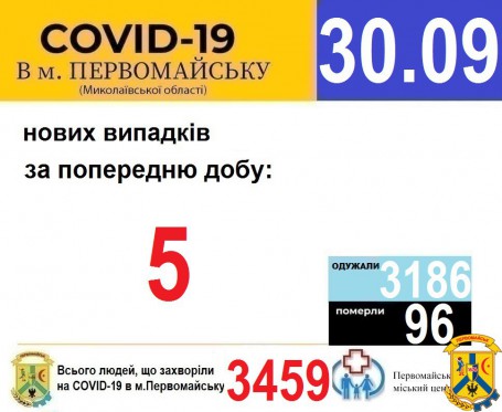 Офіційна інформація щодо захворюваності на гострі респіраторні захворювання та COVID-19 по місту Первомайську