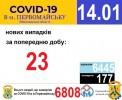 Офіційна інформація щодо захворюваності на гострі респіраторні захворювання та COVID-19 по місту Первомайську