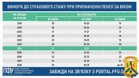 Вимоги до страхового стажу при призначенні пенсії за віком