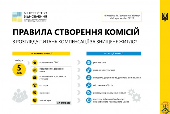 Уряд затвердив правила створення Комісій з розгляду питань компенсації за знищене житло Уряд затвердив правила створення Комісій з розгляду питань компенсації за знищене житло