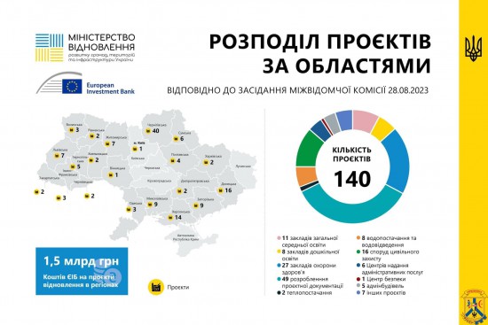 Додаткові 1,5 мільярди гривень коштів ЄІБ буде спрямовано на проєкти відновлення в регіонах